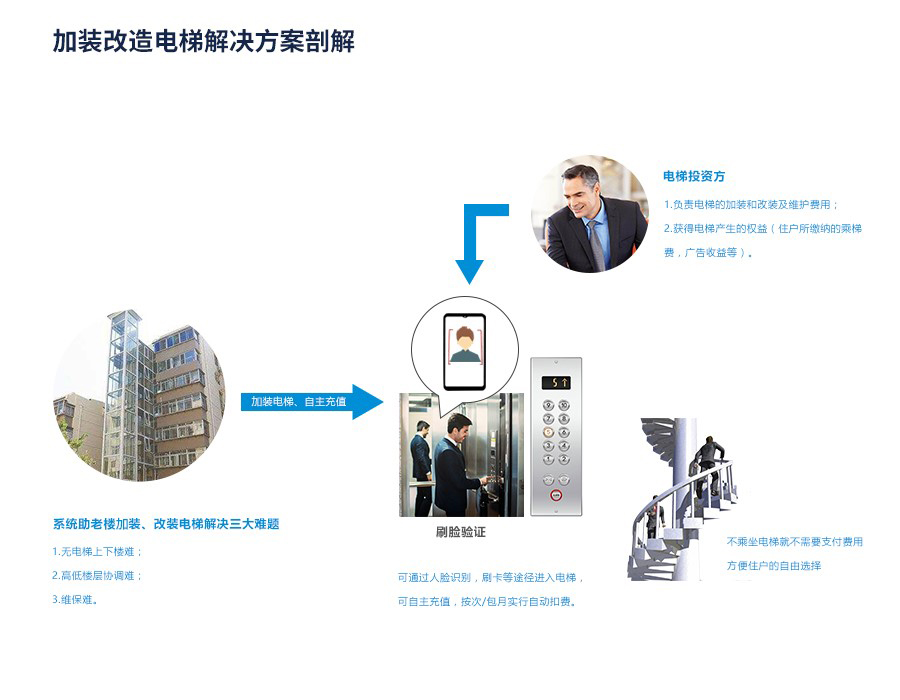 加装改造电梯