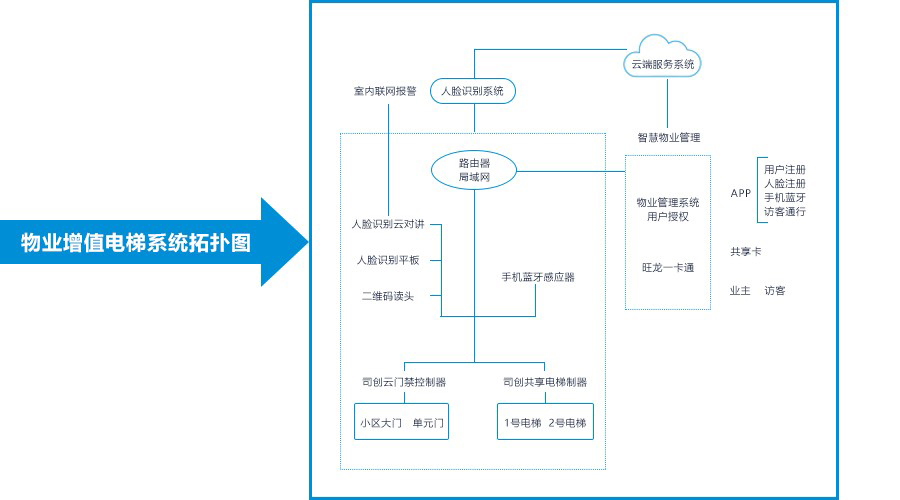 物业增值电梯